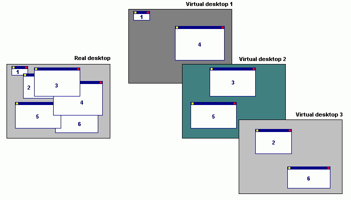 Single real desktop vs. many virtual desktops 