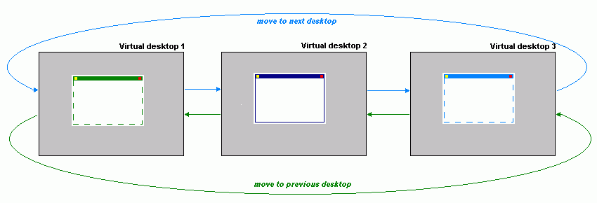 Circular trip of a window through virtual desktops