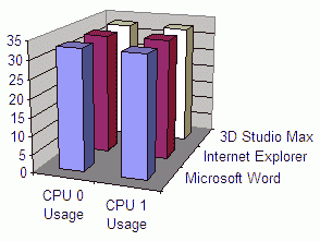 CPU load before adjusting affinities