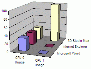 CPU load after adjusting affinities